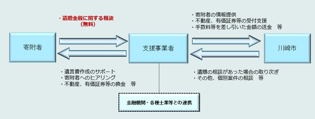 民間事業者と遺贈寄附に係る協定を締結しました