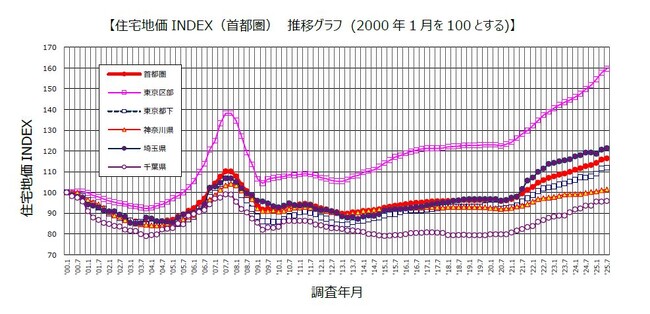 野村不動産ソリューションズ　住宅地価INDEX　2025年第2四半期「住宅地価INDEX」　2025年7月1日時点