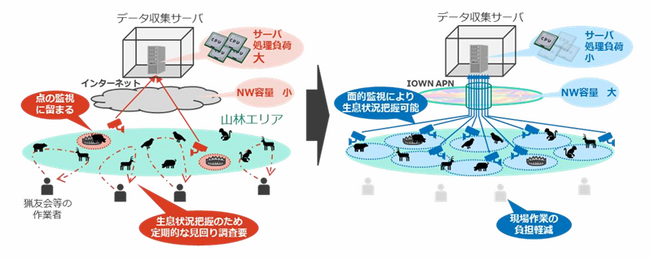 多数の高解像度カメラ映像の画像認識処理を支える 低負荷データ収集通信制御技術をIOWN APN上で実証