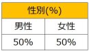 ファミペイ利用者属性_性別