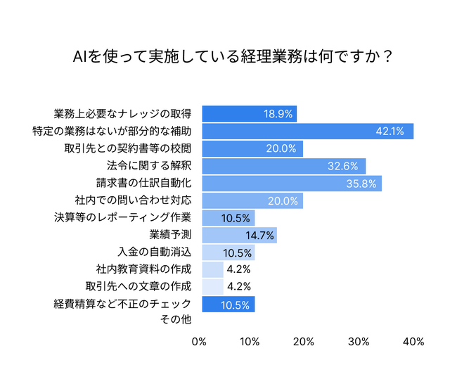 (株)インボイス、約327名への調査結果を発表、経理約8割「AIが自身の業務を無くす可能性を感じている」
