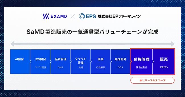 EPファーマラインがエクサウィザーズグループのExaMDとソフトウェア医療機器「SaMD」の販売・流通における業務提携契約を締結