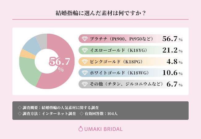 56.7%が結婚指輪に選んだ素材は『プラチナ』と回答！素材を選んだ理由についても調査【結婚指輪の人気素材調査】
