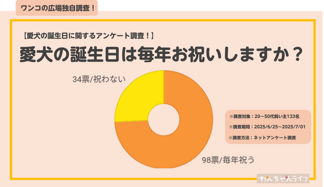 【愛犬の誕生日に関するアンケート調査】飼い主133名を調査
