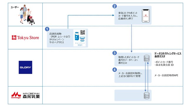 グローリー、森永乳業株式会社へ「データコネクティングサービス」を提供開始