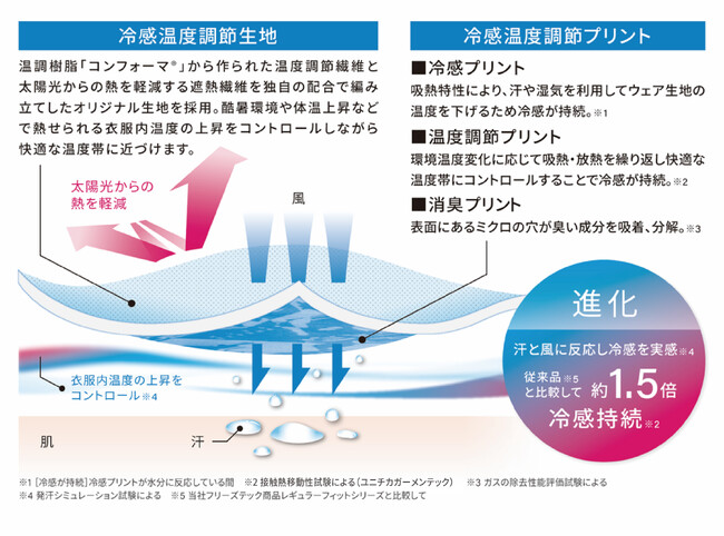 ～猛暑を乗り切るための服選び～炎天下でのクーリングウェア「氷撃α（アルファ）」の実力とは