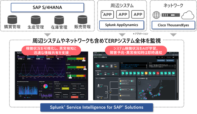 「SAP S/4HANA」を含むERPシステム全体の監視で、障害予兆も可能なサービスを提供