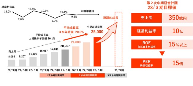 第２次中期経営計画（26/３期～28/３期）を発表しました