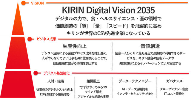 「KIRIN Digital Vision2035」を公開、従業員のデジタルスキルを強化する「DX道場」の研修内容も拡充