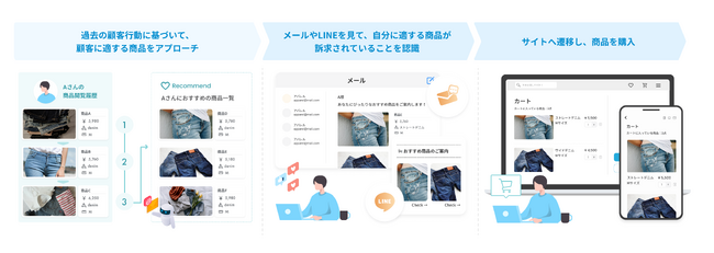 【b→dash】メールやLINE配信における『AIレコメンド』機能の活用が可能に