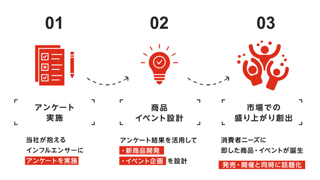 インフルエンサーの“本音”から生まれる、商品とイベントのヒット設計、新リサーチサービス『プロコミュニティsリサーチ』提供開始