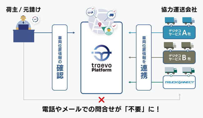三菱ふそうの「Truckonnect(R)」と車両動態管理プラットフォーム「traevo Platform」が連携