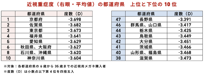 近視進行は小学生低学年から。JINSと大学研究機関が、全国ビッグデータで明らかに。