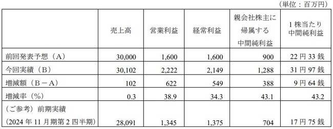 2025年11月期第2四半期（中間期）連結累計期間業績予想と実績値の差異及び通期業績予想の修正に関するお知らせ