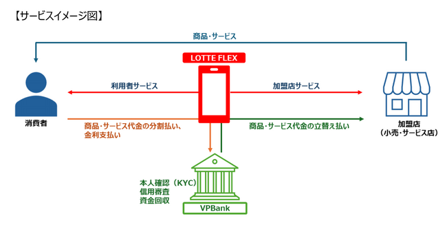 日韓ロッテ共同出資のベトナム現地法人がBNPLサービス「LOTTE FLEX」の提供を開始