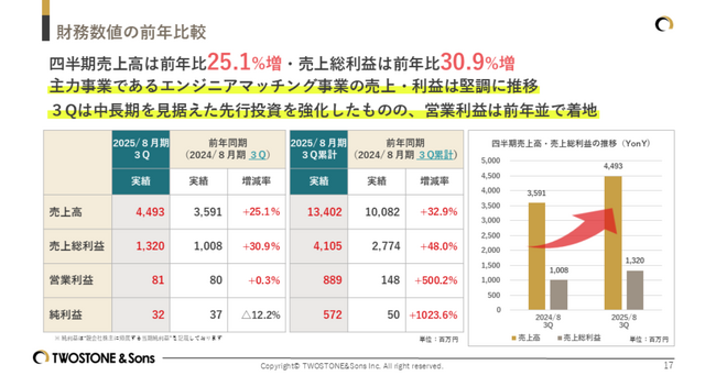 TWOSTONE&Sons 2025年８月期 第３四半期決算発表　主力事業売上高24四半期連続で最高値継続、来期以降の収益に向け戦略的採用投資を実行