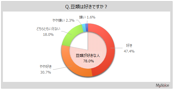 【豆類に関する調査】豆類が好きな人は8割弱。直近1年間に食べた豆類は「枝豆」が7割弱、「大豆」が6割強、「ピーナッツ、落花生」「小豆・ささげ類」が各50％台