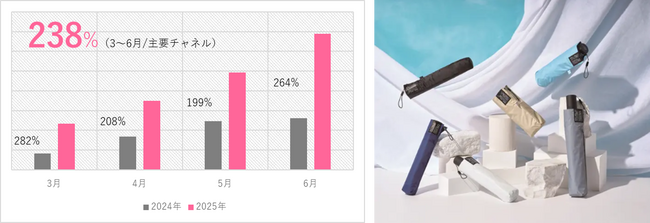 主要チャネルで売上前年比238％超え！ 世界最軽量級“マジで軽い”傘／晴雨兼用傘『マジカルテック プロテクション』が今年も好調！実用性＋αの高機能と「バッグに置き傘」ニーズに対応