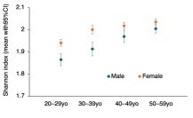 10品目からなる食事パターンの年齢や性別による違いを二次元で可視化することに成功