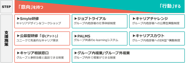 パーソル、社員のキャリアオーナーシップを支援する各種人事制度2024年度の利用実績を発表
