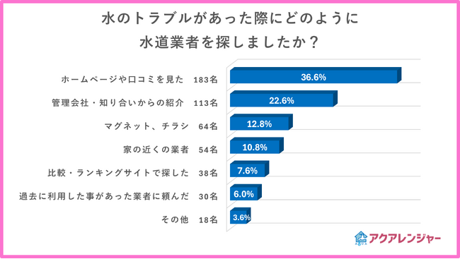 【500名に聞いた】水のトラブルで水道業者の選定方法についてのアンケート調査