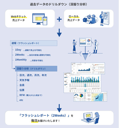 蓄積されたチケット販売データを可視化。戦略データ分析基盤「スマ券Navi」を正式リリース