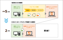 在庫スイートクラウド「CSVインポートマッピング機能」が対応業務を10種に拡大　～中堅・中小企業や営業倉庫で現場主導のデータ連携を支援～
