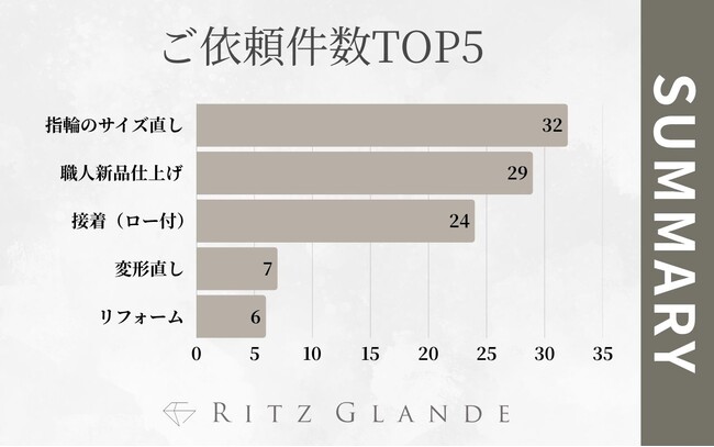 【北海道・札幌】ジュエリー修理・リフォーム専門店「RITZ GLANDE」が2025年6月のご依頼内容を集計｜指輪のサイズ直しがトップ、職人新品仕上げなど人気の修理サービスランキング上位5位を発表