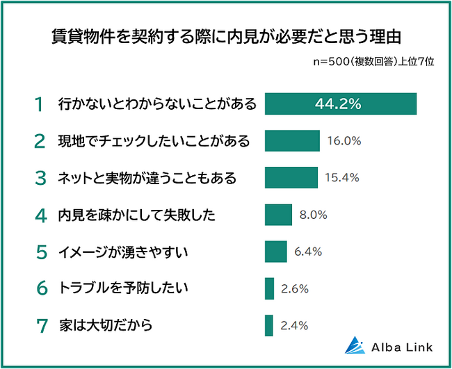 【内見なしの賃貸契約はアリ？500人に聞いた内見が必要な理由ランキング】アンケート調査