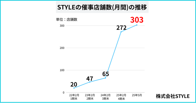 「催事買取」のSTYLE、設立5期目で月間開催店舗数が300店舗を突破。高齢者にやさしいUXと接客品質で、継続的な開催増を実現。