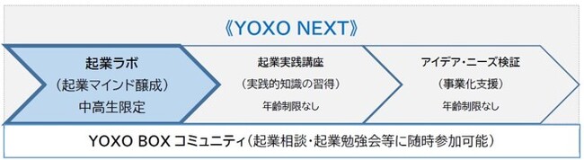 横浜市発！国内初！YOXO NEXTプロジェクト始動！中高生を対象とした起業マインド醸成プログラム「YOXO NEXT 起業ラボ」参加者募集
