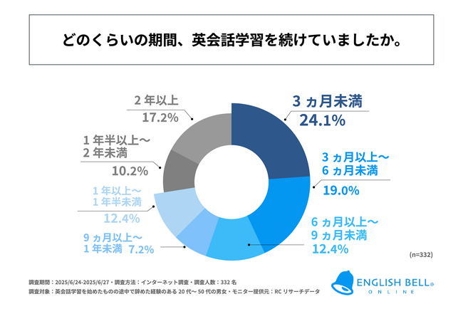 英会話学習を始めたものの途中で辞めた経験のある人の6割以上が「1年未満」で英会話学習を辞めている！株式会社アイキューブが「英会話学習に対するモチベーションと継続に関する調査」を実施！