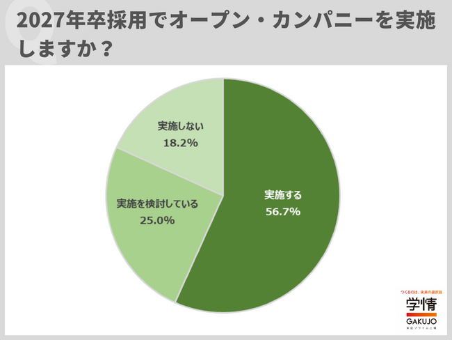 2027年卒で採用と連携可能なインターンシップ「実施する＋検討」が半数に迫る。インターンシップ等からの早期選考実施企業は過半数に