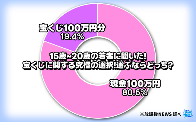 「宝くじ１００万円分より現金１００万円」堅実な若者が多い結果に　その一部をご紹介