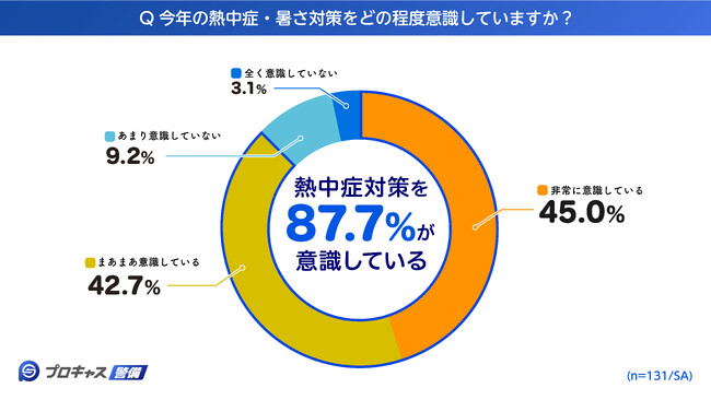 【現役警備員に聞いた熱中症対策実態調査　第一弾】20代警備員の3人に2人が「熱中症経験」本当に効いた現場の暑さ対策とは