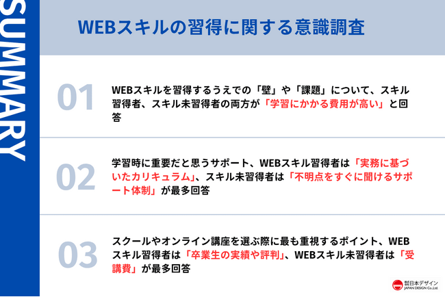 WEBスキルの学習について、習得者と未習得者の計310名に意識調査を実施。スクール選びに重視するポイントにギャップがあることが判明。