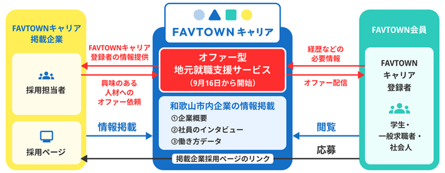 「ＦＡＶＴＯＷＮキャリア」はじまります