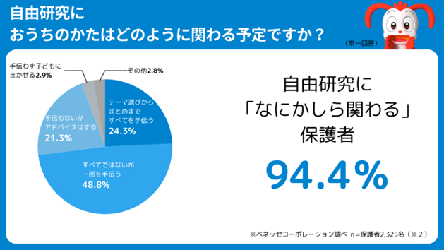 【小学生　夏休みの宿題調査　2025　vol.1】変わる夏休みの宿題「任意制のものがある42.0％」　もっとも大変な宿題は親子共に「自由研究・工作」