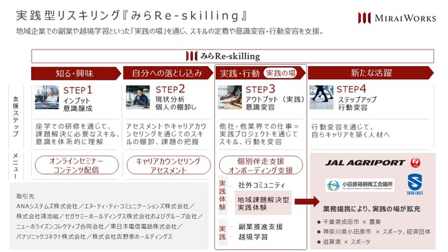 JAL Agriport・滋賀レイクス・小田原箱根商工会議所と個別に業務提携契約を締結
