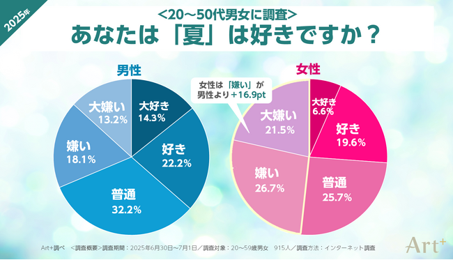 【7月22日は大暑】　＜夏の不快感に関する調査＞　女性の約半数が「夏が嫌い」と回答、男女・世代間で異なる“不快ポイント”とは？