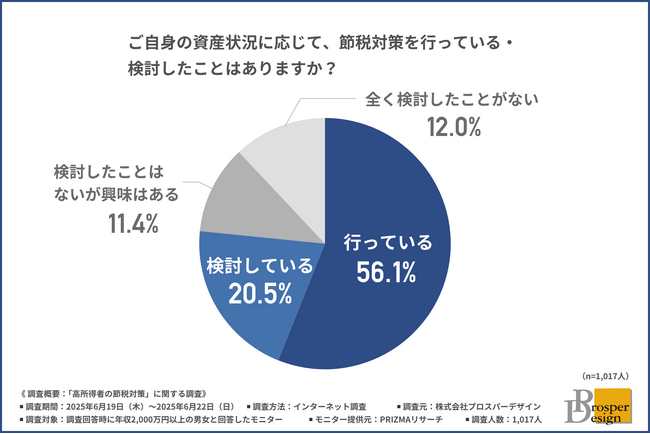 【節税対策に不動産ってアリ？】ふるさと納税・保険・NISA…節税対策、結局どれが正解？実施者8割超も、効果を実感できない人は4割超