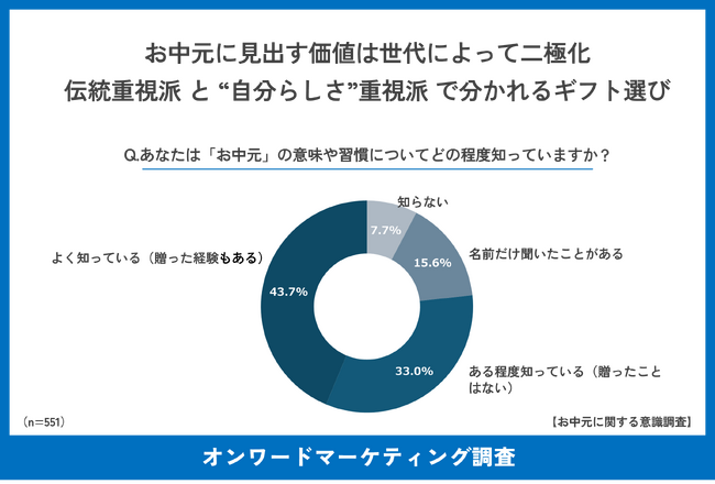 お中元に見出す価値は世代によって二極化伝統重視派と”自分らしさ”重視派で分かれるギフト選び