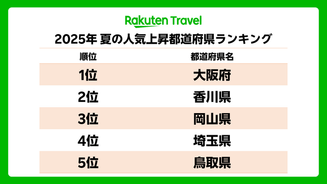 「楽天トラベル」、2025年夏の人気上昇都道府県ランキングを発表