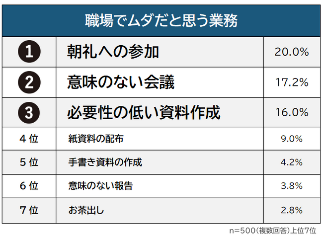 【職場でムダだと思う業務ランキング】男女500人アンケート調査