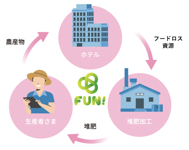 【品川プリンスホテル】持続可能なリサイクルに向けた取り組み「しなループ」フードロス資源の肥料化、そして野菜の収穫へ