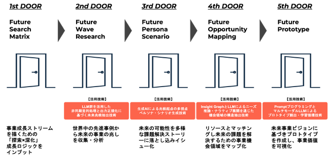 新東通信のクリエイティブブティック「GINZA CREATIVO」 が、SEEDERと協業し、AI予測を用いたマーケティングソリューションサービス「NEXT 5-years DOOR」の提供を開始
