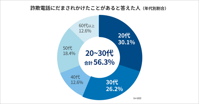 【だまされた人の56%が20～30代】特殊詐欺被害に関するアンケート調査 SNS世代は「警察官をかたる詐欺」を知らない？若年層に迫る被害