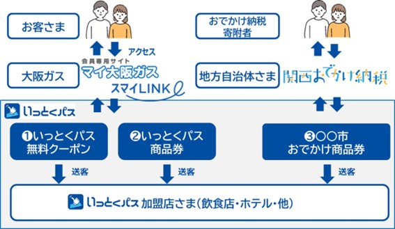 京都府相楽東部(笠置町・南山城村・和束町)との「関西おでかけ納税」における提携について