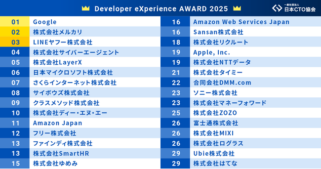 ファインディ、エンジニアが選ぶ「開発者体験が良いイメージのある企業ランキング」2025年版で13位にランクイン！