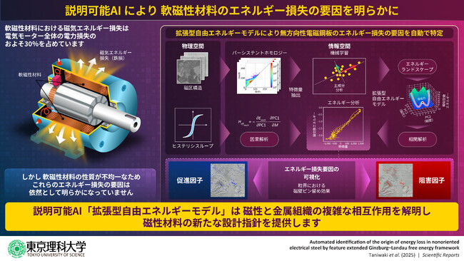 次世代AIで磁性材料のエネルギー損失の原因を解明 ～省エネルギーな次世代EV開発への応用に期待～